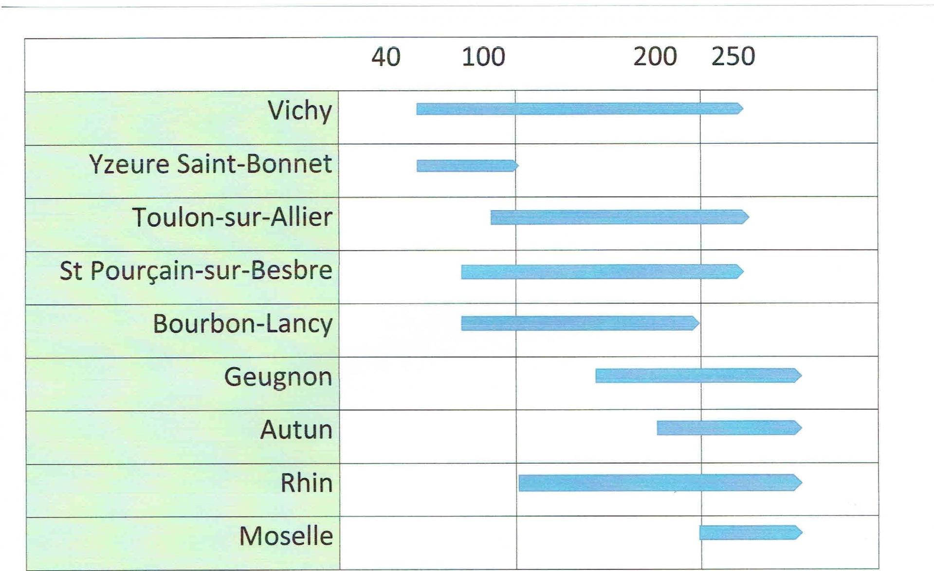 Chronologie des ateliers