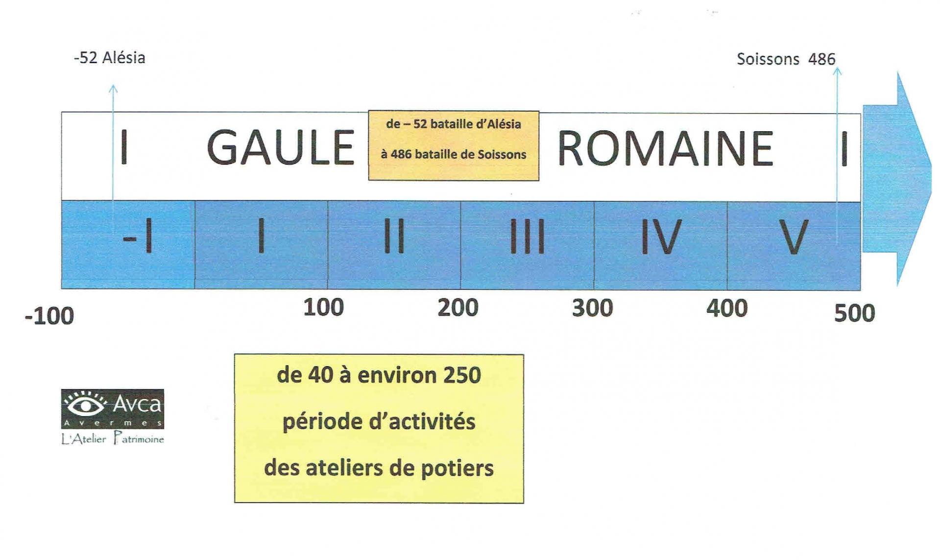 Chronologie gaule romaine
